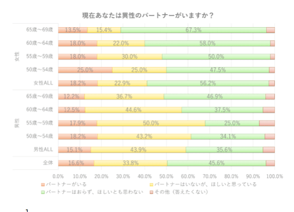 再婚したい人の割合