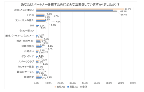 再婚したい人の割合